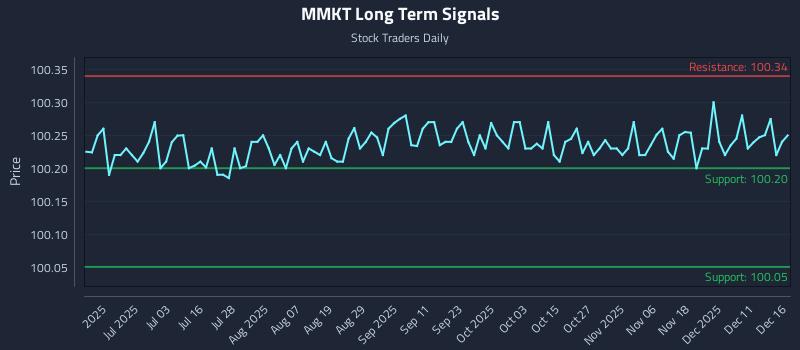 MMKT Long Term Analysis for December 17 2025 MMKT Long Term Analysis for December 17 2025