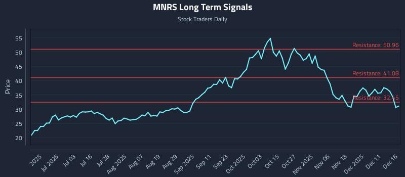 MNRS Long Term Analysis for December 17 2025 MNRS Long Term Analysis for December 17 2025