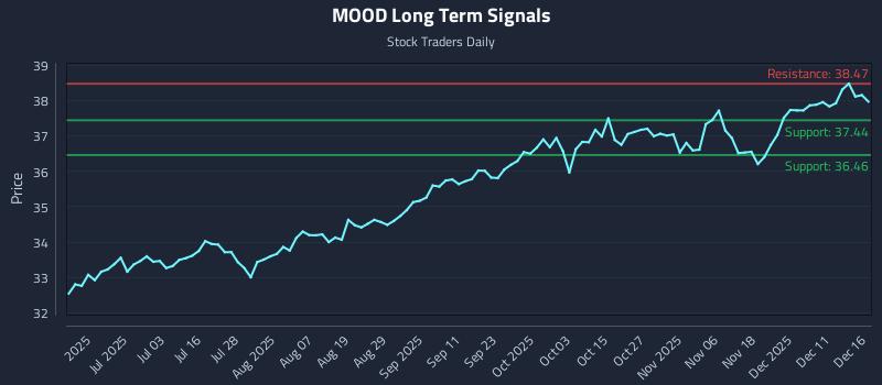 MOOD Long Term Analysis for December 17 2025