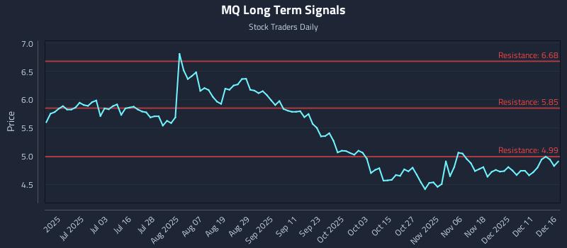 MQ Long Term Analysis for December 17 2025