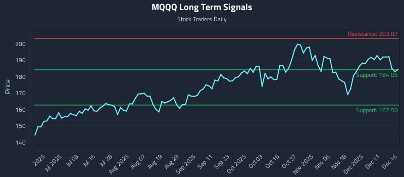 MQQQ Long Term Analysis for December 17 2025