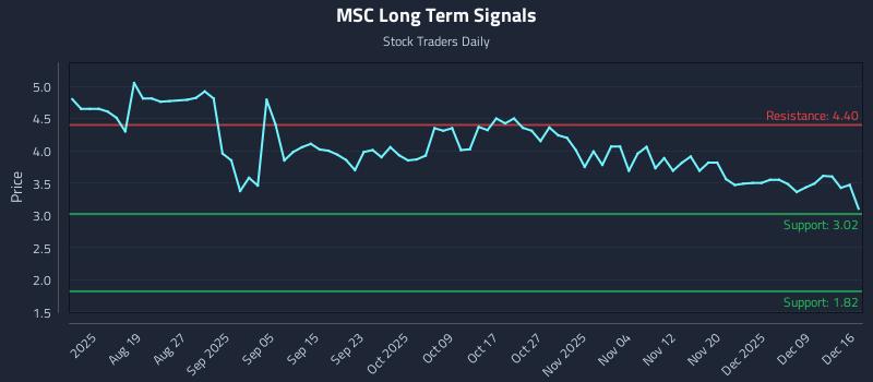 MSC Long Term Analysis for December 17 2025