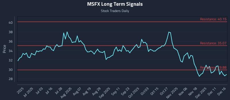 MSFX Long Term Analysis for December 17 2025