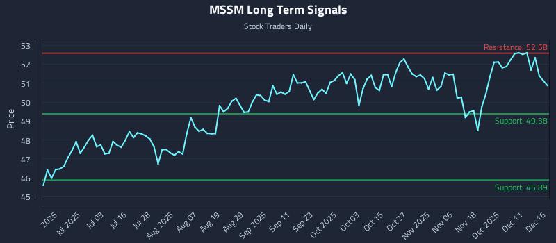 MSSM Long Term Analysis for December 17 2025