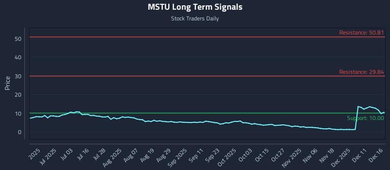 MSTU Long Term Analysis for December 17 2025 MSTU Long Term Analysis for December 17 2025