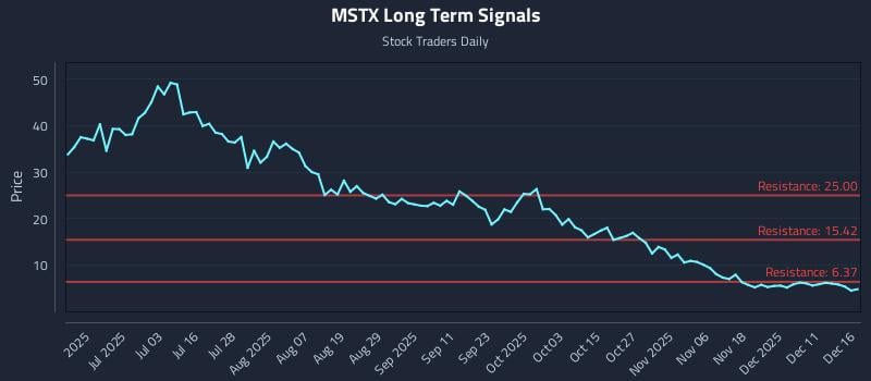 MSTX Long Term Analysis for December 17 2025