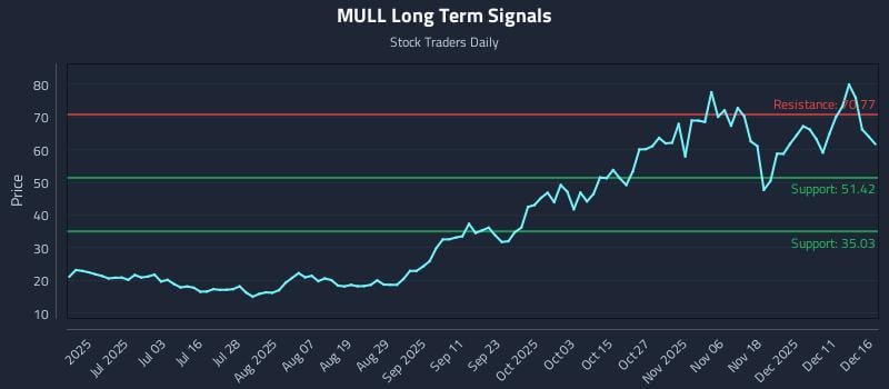 MULL Long Term Analysis for December 17 2025 MULL Long Term Analysis for December 17 2025