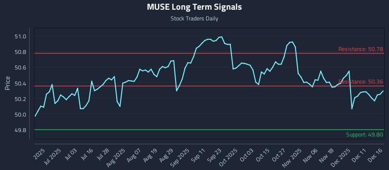 MUSE Long Term Analysis for December 17 2025