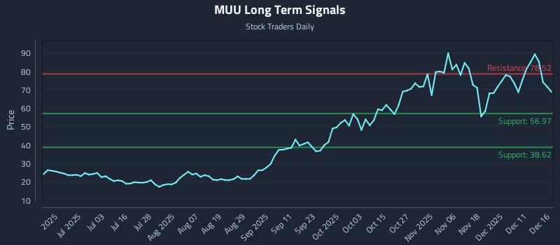 MUU Long Term Analysis for December 17 2025
