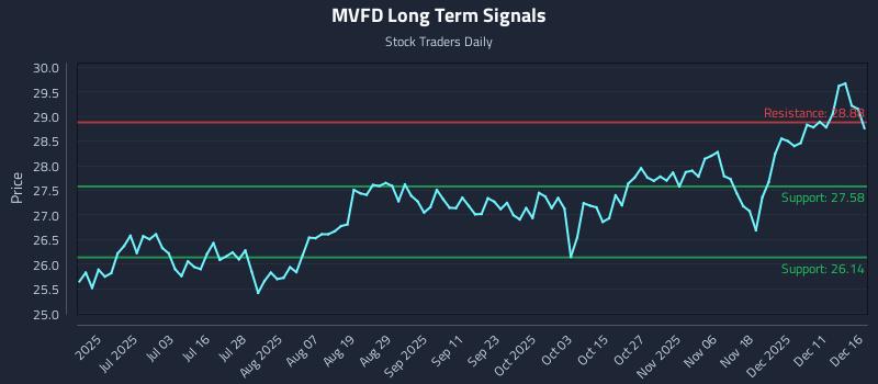 MVFD Long Term Analysis for December 17 2025