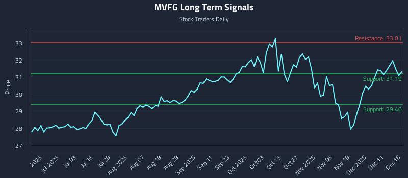 MVFG Long Term Analysis for December 17 2025 MVFG Long Term Analysis for December 17 2025