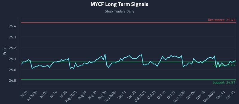 MYCF Long Term Analysis for December 17 2025