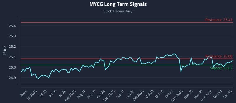 MYCG Long Term Analysis for December 17 2025 MYCG Long Term Analysis for December 17 2025