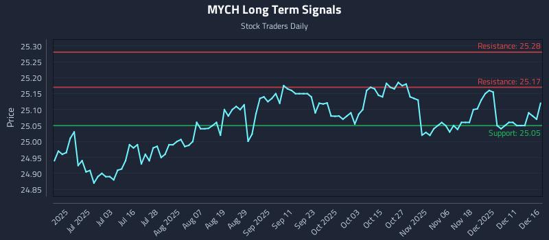 MYCH Long Term Analysis for December 17 2025