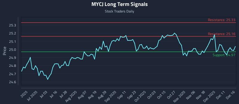 MYCJ Long Term Analysis for December 17 2025