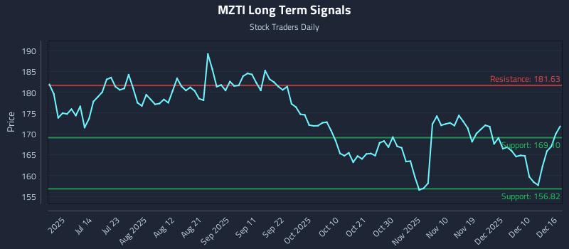 MZTI Long Term Analysis for December 17 2025 MZTI Long Term Analysis for December 17 2025