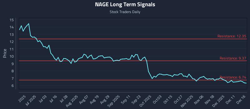 NAGE Long Term Analysis for December 17 2025