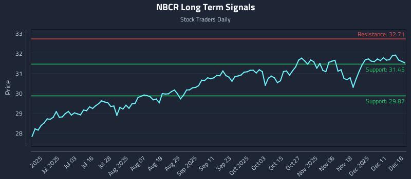 NBCR Long Term Analysis for December 17 2025