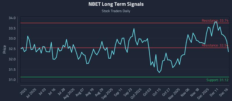 NBET Long Term Analysis for December 17 2025