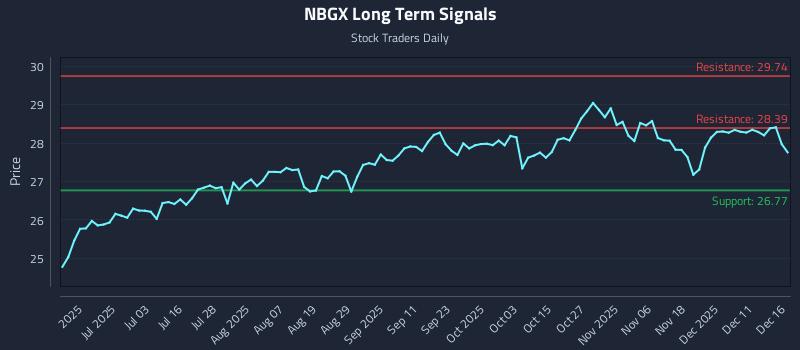 NBGX Long Term Analysis for December 17 2025