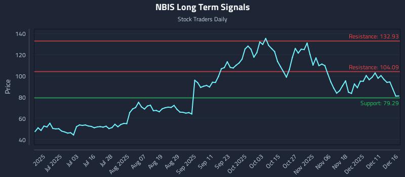 NBIS Long Term Analysis for December 17 2025 NBIS Long Term Analysis for December 17 2025