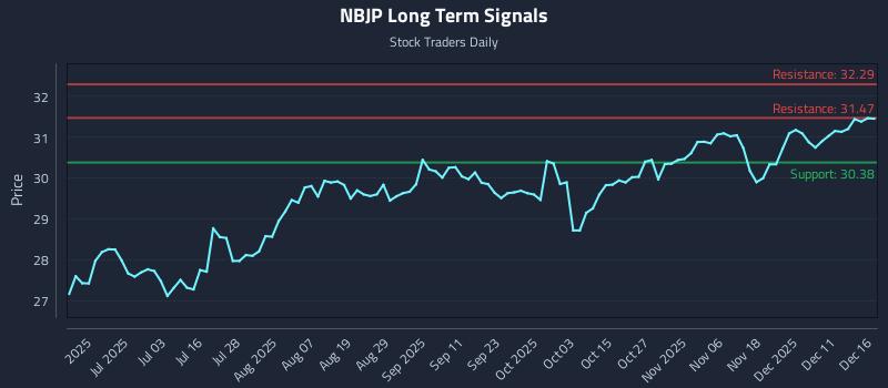 NBJP Long Term Analysis for December 17 2025 NBJP Long Term Analysis for December 17 2025