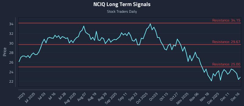 NCIQ Long Term Analysis for December 17 2025 NCIQ Long Term Analysis for December 17 2025