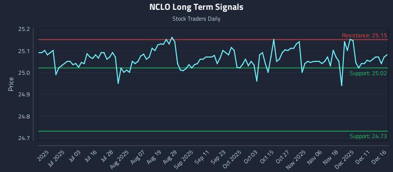 NCLO Long Term Analysis for December 17 2025
