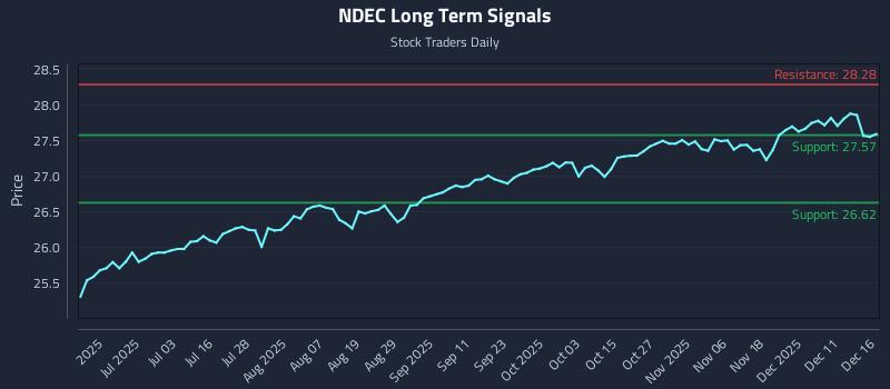NDEC Long Term Analysis for December 17 2025