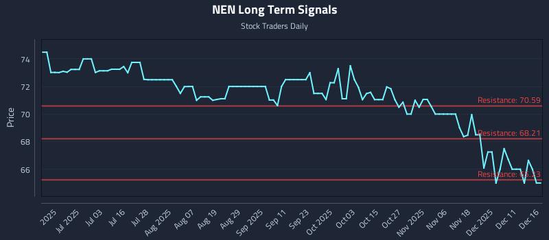 NEN Long Term Analysis for December 17 2025