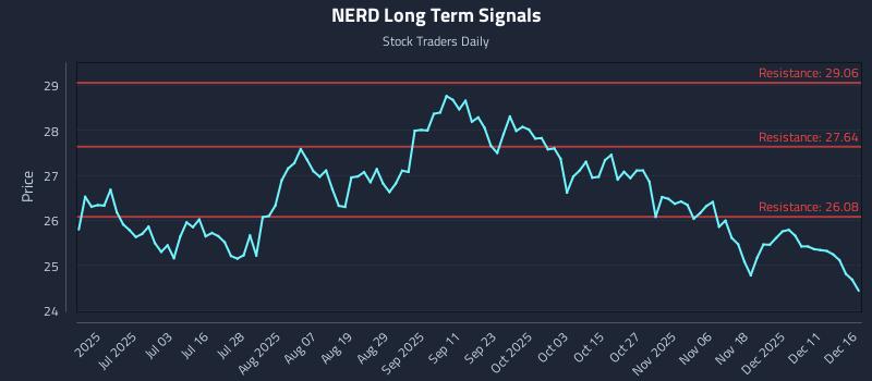 NERD Long Term Analysis for December 17 2025