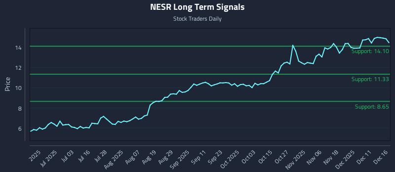 NESR Long Term Analysis for December 17 2025 NESR Long Term Analysis for December 17 2025