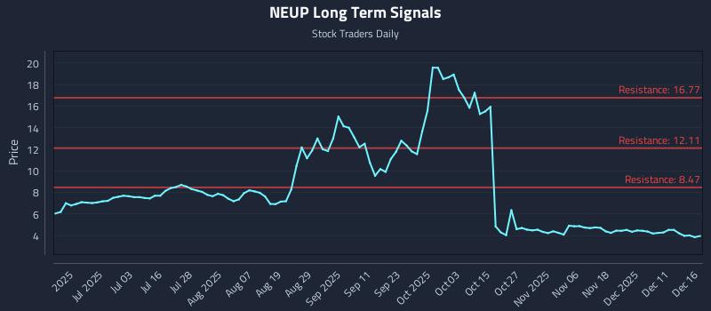 NEUP Long Term Analysis for December 17 2025