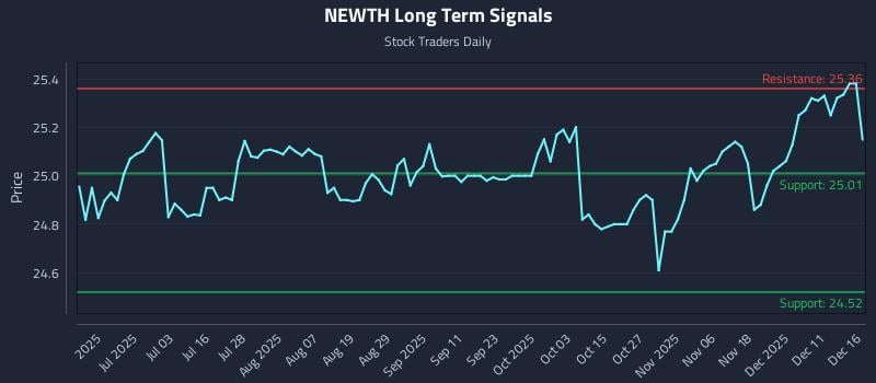 NEWTH Long Term Analysis for December 17 2025 NEWTH Long Term Analysis for December 17 2025