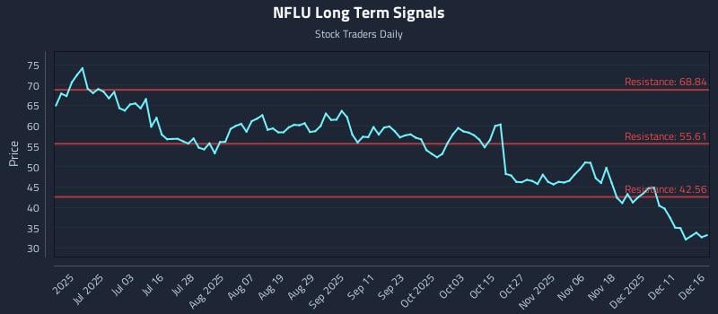 NFLU Long Term Analysis for December 17 2025