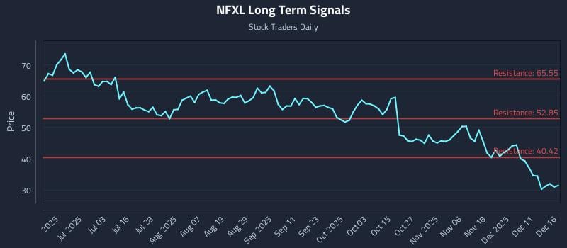 NFXL Long Term Analysis for December 17 2025 NFXL Long Term Analysis for December 17 2025