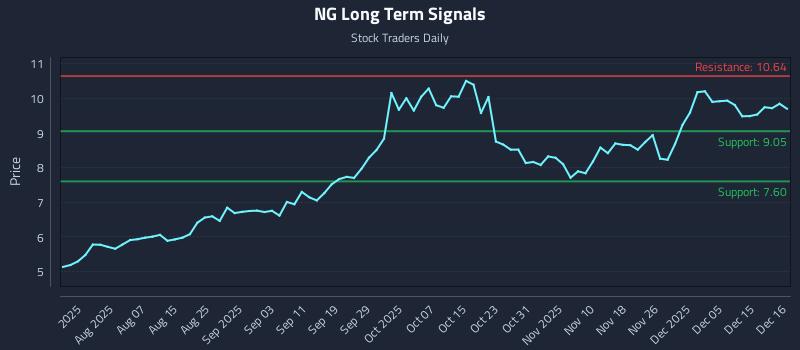NG Long Term Analysis for December 17 2025