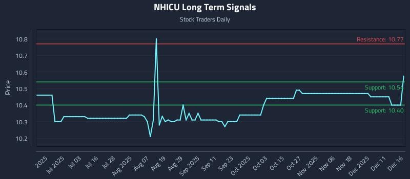 NHICU Long Term Analysis for December 17 2025