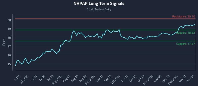 NHPAP Long Term Analysis for December 17 2025 NHPAP Long Term Analysis for December 17 2025