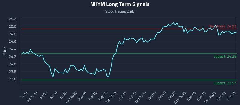 NHYM Long Term Analysis for December 17 2025 NHYM Long Term Analysis for December 17 2025