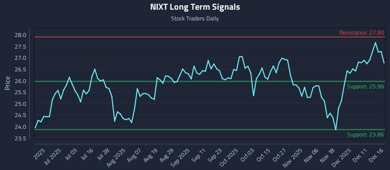 NIXT Long Term Analysis for December 17 2025 NIXT Long Term Analysis for December 17 2025