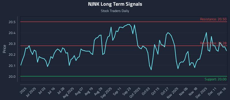 NJNK Long Term Analysis for December 17 2025 NJNK Long Term Analysis for December 17 2025