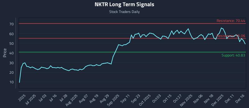 NKTR Long Term Analysis for December 17 2025