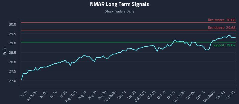 NMAR Long Term Analysis for December 17 2025