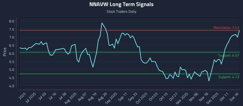 NNAVW Long Term Analysis for December 17 2025