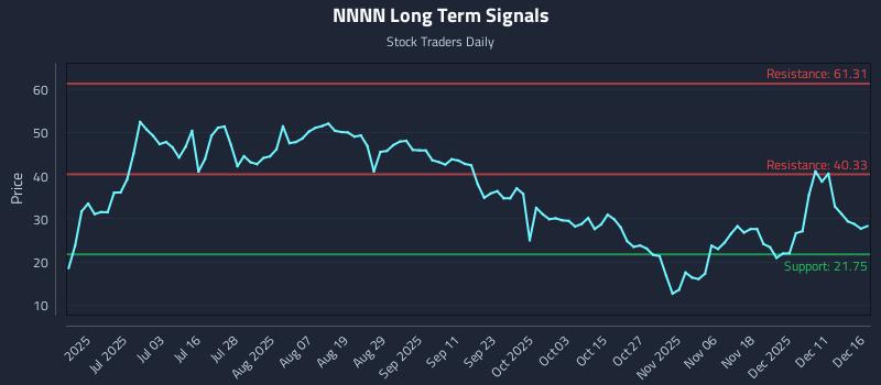 NNNN Long Term Analysis for December 17 2025