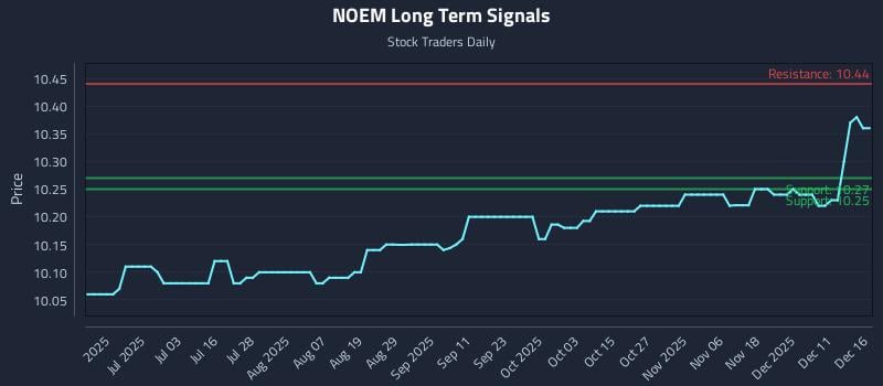 NOEM Long Term Analysis for December 17 2025