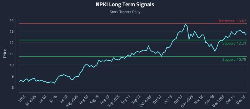 NPKI Long Term Analysis for December 17 2025 NPKI Long Term Analysis for December 17 2025