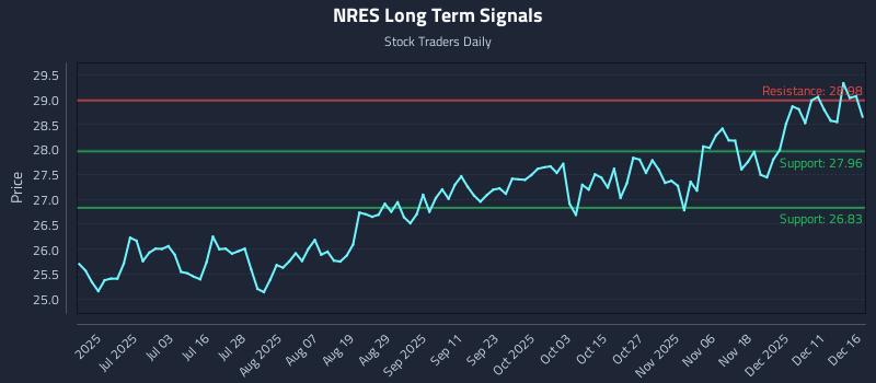 NRES Long Term Analysis for December 17 2025