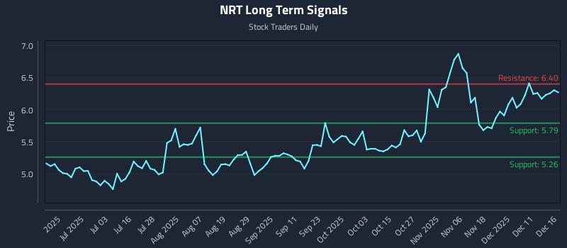 NRT Long Term Analysis for December 17 2025 NRT Long Term Analysis for December 17 2025